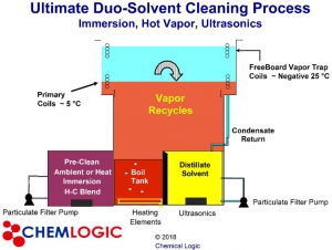 Ultimate Duo Solvent Cleaning Process